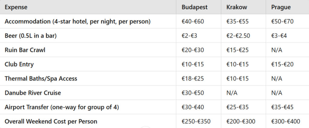 Comparison table showing stag do costs in Budapest, Krakow, and Prague. Categories include accommodation (Budapest: €40-€60, Krakow: €35-€55, Prague: €50-€70), beer prices, ruin bar crawl, club entry, thermal baths/spa access, Danube River cruise, airport transfer, and overall weekend cost per person. Budapest stands out for unique options like ruin bar crawls and thermal baths.